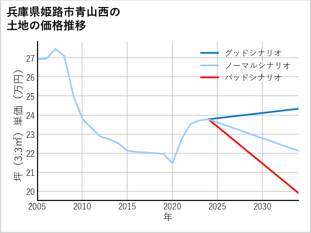 兵庫県姫路市青山西の土地価格推移