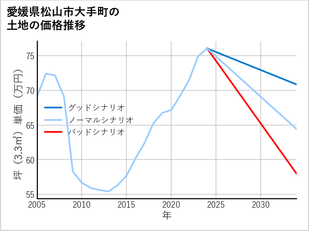 愛媛県松山市大手町の土地価格推移