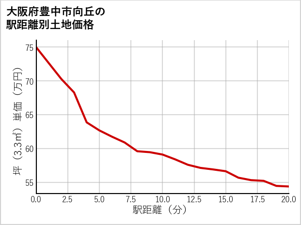 大阪府豊中市向丘の徒歩距離別の土地坪単価