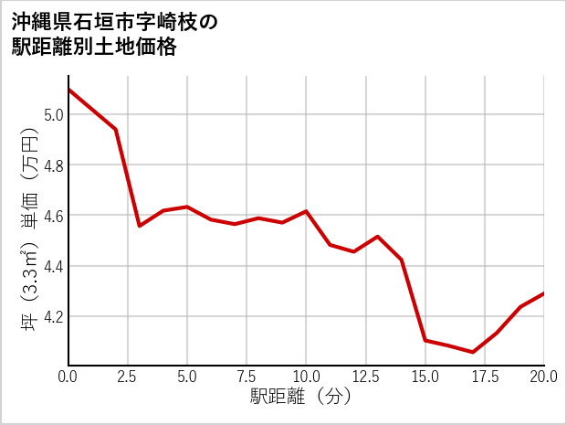 沖縄県石垣市崎枝の徒歩距離別の土地坪単価
