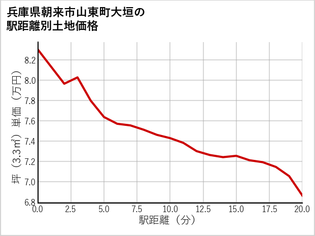 兵庫県朝来市山東町大垣の徒歩距離別の土地坪単価
