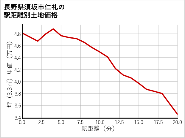 長野県須坂市仁礼の徒歩距離別の土地坪単価