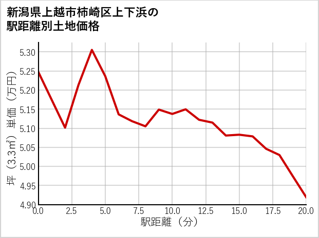 新潟県上越市柿崎区上下浜の徒歩距離別の土地坪単価