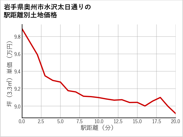 岩手県奥州市水沢太日通りの徒歩距離別の土地坪単価