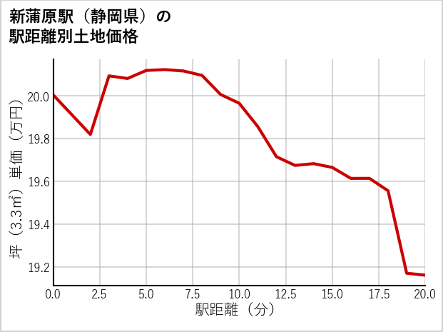 新蒲原駅（静岡県）の徒歩距離別の土地坪単価
