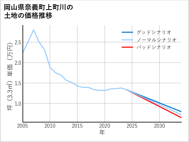 岡山県奈義町上町川の土地価格推移