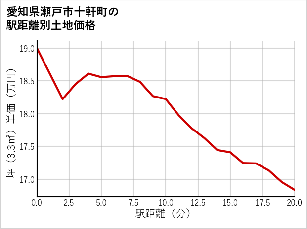 愛知県瀬戸市十軒町の徒歩距離別の土地坪単価