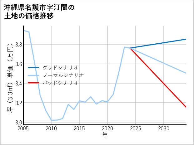 沖縄県名護市汀間の土地価格推移