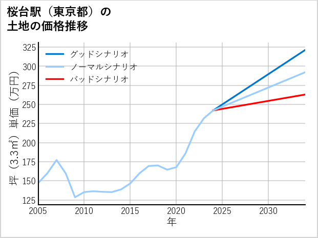 桜台駅（東京都）の土地価格推移
