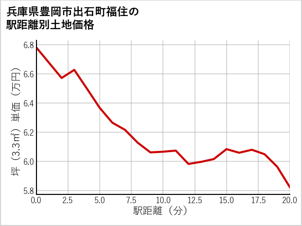 兵庫県豊岡市出石町福住の徒歩距離別の土地坪単価
