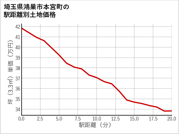 埼玉県鴻巣市本宮町の徒歩距離別の土地坪単価