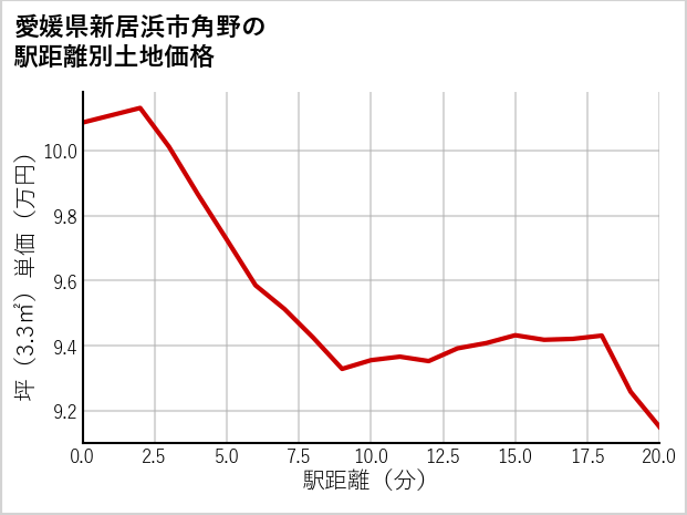 愛媛県新居浜市角野の徒歩距離別の土地坪単価