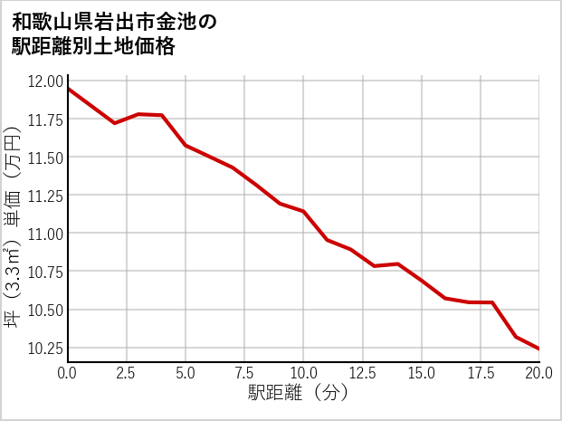 和歌山県岩出市金池の徒歩距離別の土地坪単価