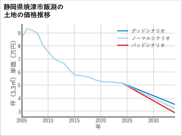 静岡県焼津市飯淵の土地価格推移