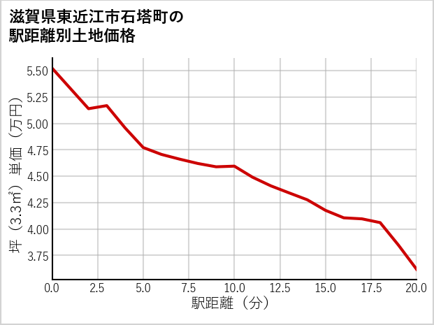 滋賀県東近江市石塔町の徒歩距離別の土地坪単価