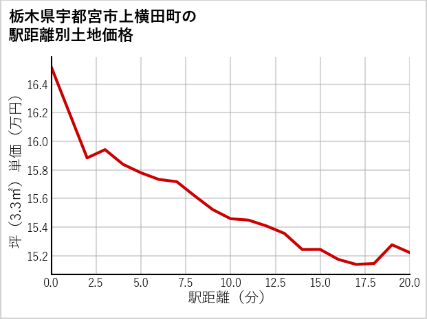 栃木県宇都宮市上横田町の徒歩距離別の土地坪単価