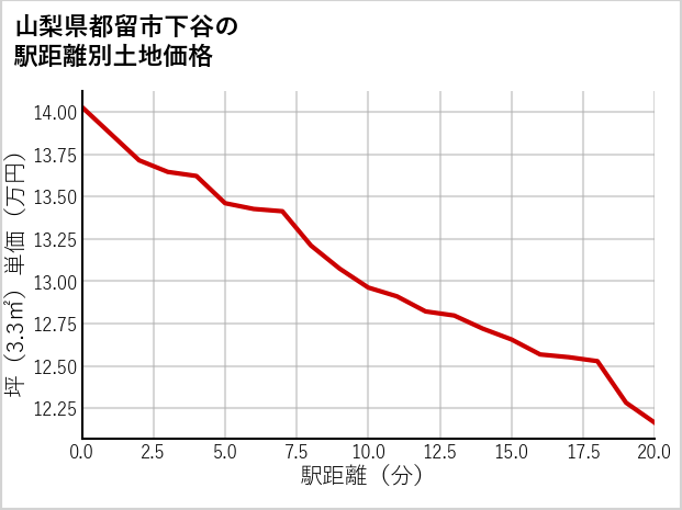 山梨県都留市下谷の徒歩距離別の土地坪単価