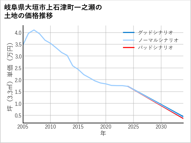 岐阜県大垣市上石津町一之瀬の土地価格推移