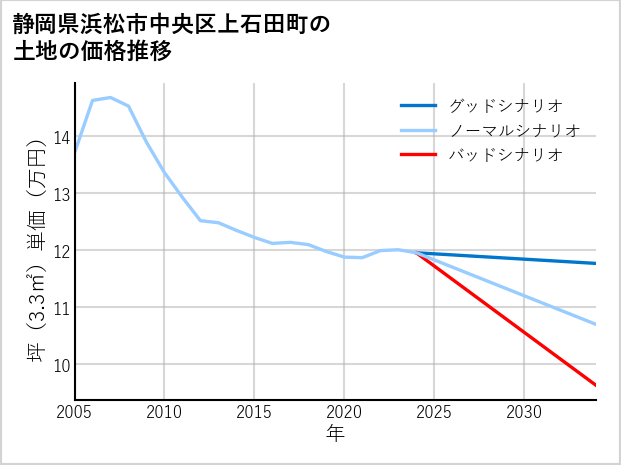 静岡県浜松市中央区上石田町の土地価格推移