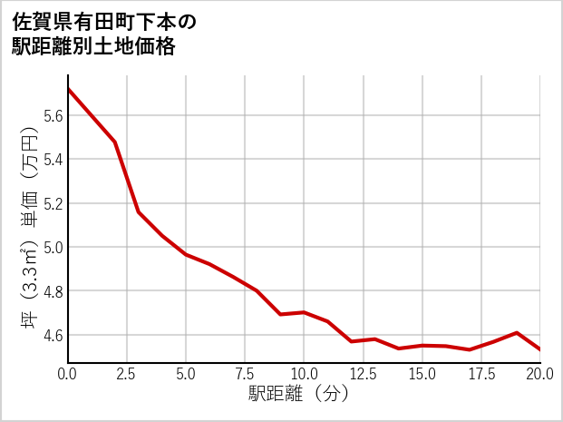 佐賀県有田町下本の徒歩距離別の土地坪単価