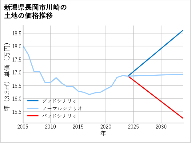 新潟県長岡市川崎の土地価格推移