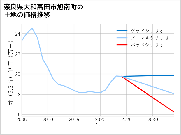 奈良県大和高田市旭南町の土地価格推移