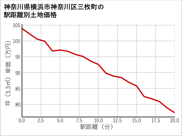 神奈川県横浜市神奈川区三枚町の徒歩距離別の土地坪単価