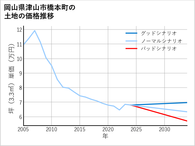 岡山県津山市橋本町の土地価格推移