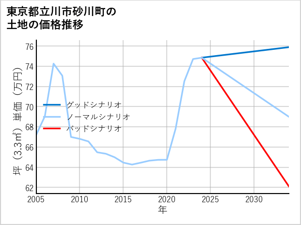 東京都立川市砂川町の土地価格推移
