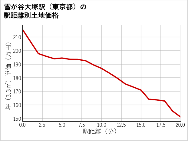 雪が谷大塚駅（東京都）の徒歩距離別の土地坪単価