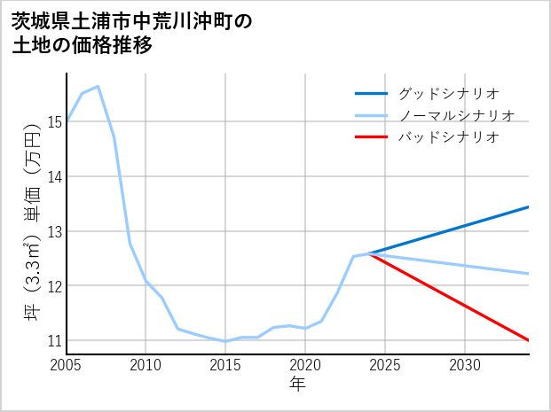 茨城県土浦市中荒川沖町の土地価格推移