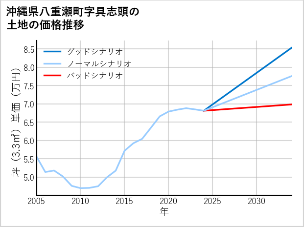 沖縄県八重瀬町具志頭の土地価格推移