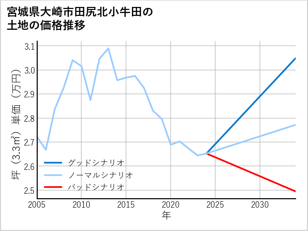 宮城県大崎市田尻北小牛田の土地価格推移