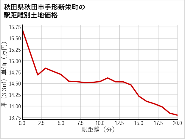 秋田県秋田市手形新栄町の徒歩距離別の土地坪単価