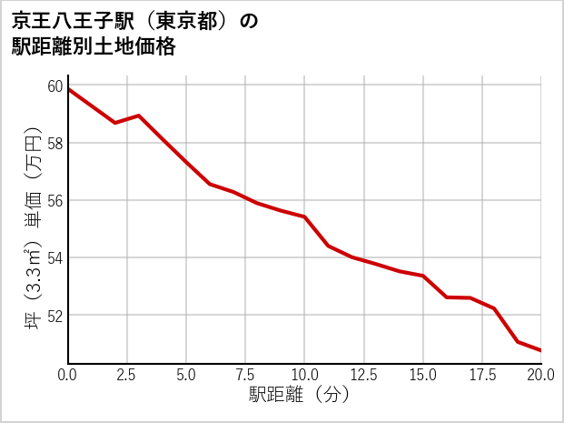京王八王子駅（東京都）の徒歩距離別の土地坪単価