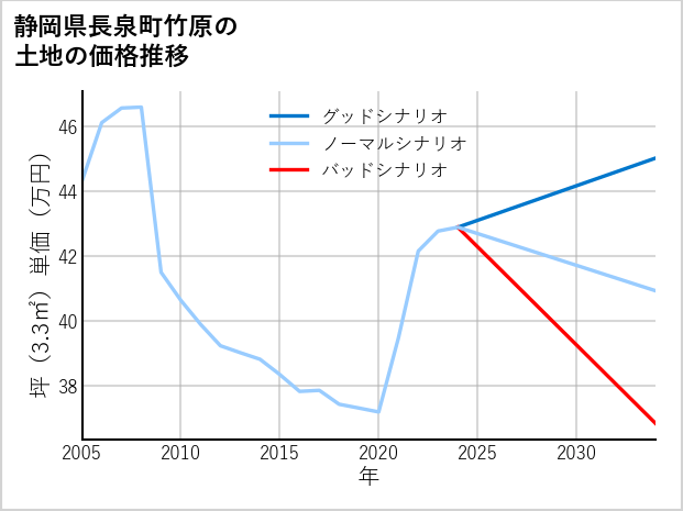 静岡県長泉町竹原の土地価格推移