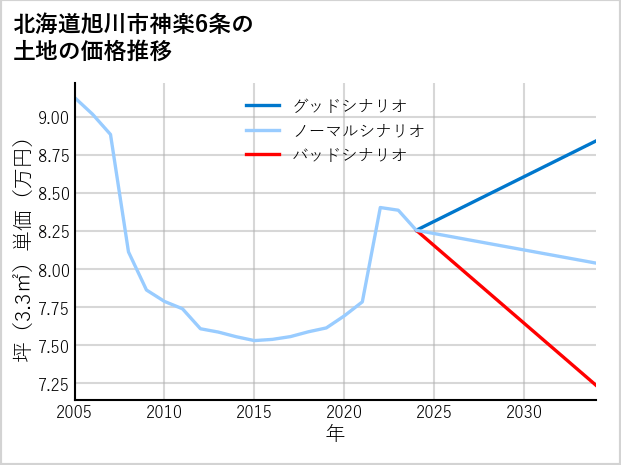 北海道旭川市神楽6条の土地価格推移