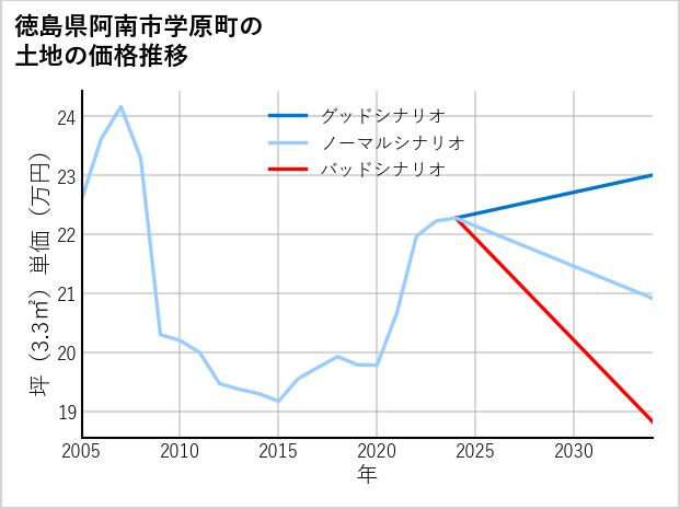 徳島県阿南市学原町の土地価格推移