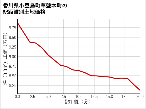 香川県小豆島町草壁本町の徒歩距離別の土地坪単価