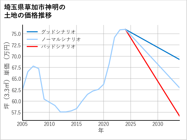 埼玉県草加市神明の土地価格推移