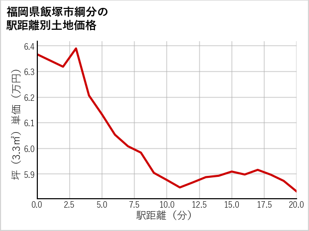 福岡県飯塚市綱分の徒歩距離別の土地坪単価