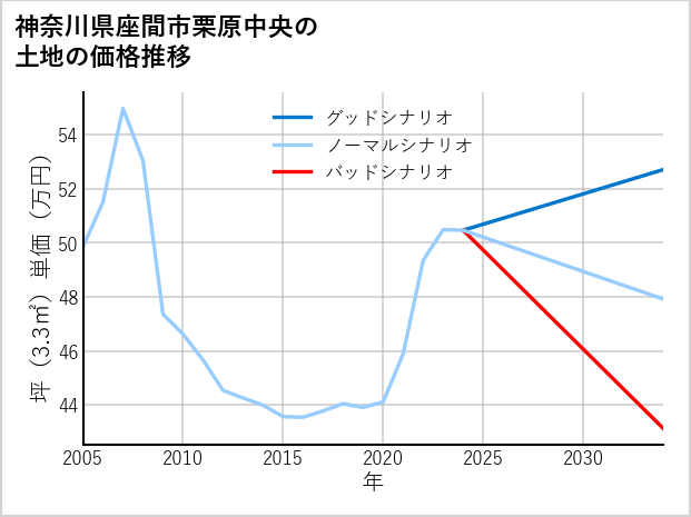 神奈川県座間市栗原中央の土地価格推移