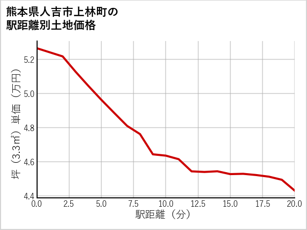 熊本県人吉市上林町の徒歩距離別の土地坪単価