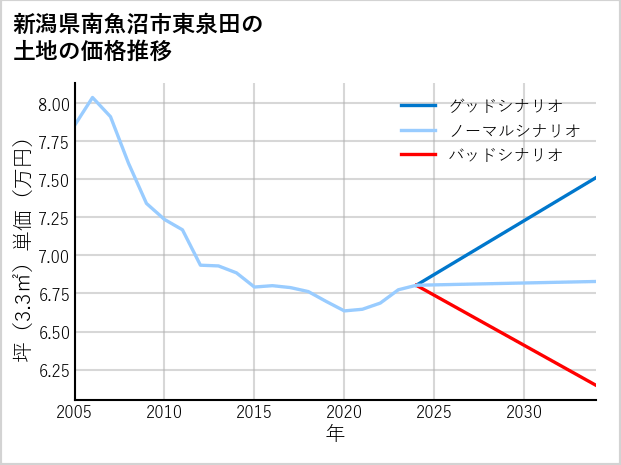 新潟県南魚沼市東泉田の土地価格推移