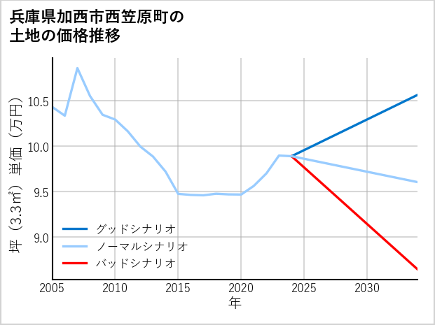 兵庫県加西市西笠原町の土地価格推移