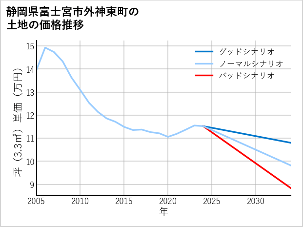 静岡県富士宮市外神東町の土地価格推移