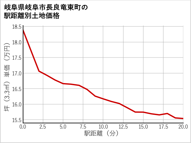 岐阜県岐阜市長良竜東町の徒歩距離別の土地坪単価