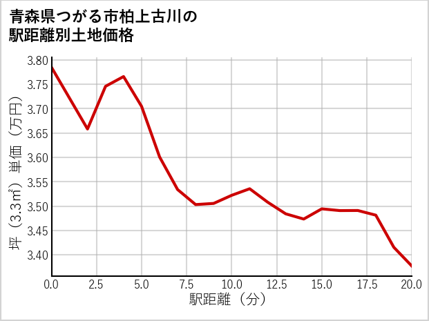 青森県つがる市柏上古川の徒歩距離別の土地坪単価