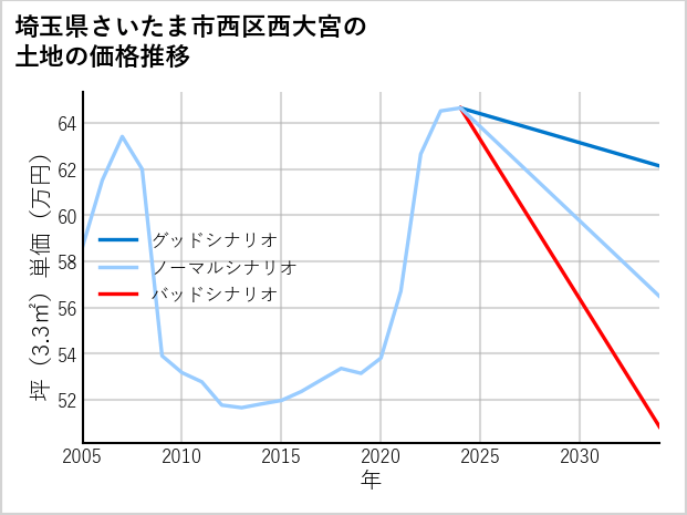 埼玉県さいたま市西区西大宮の土地価格推移