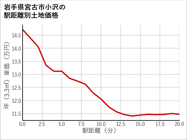 岩手県宮古市小沢の徒歩距離別の土地坪単価